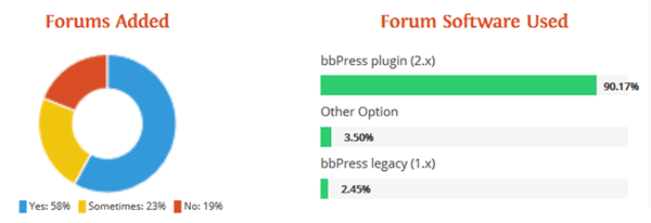 bbPress is the forum solution for most BP sites